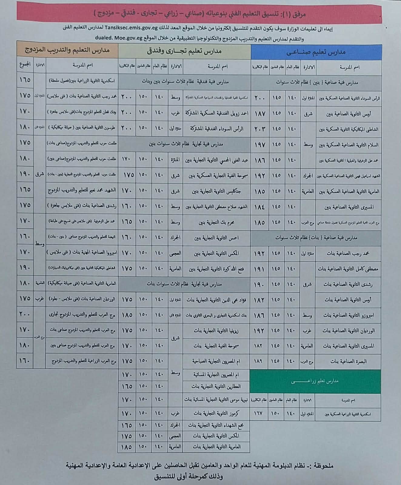 تنسيق الثانوي الفني محافظة الإسكندرية 2026.. بعد ا